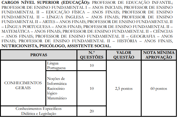 Tabela de detalhes da prova objetiva para cargos de nível superior (educação)