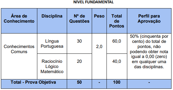 Tabela de detalhes da prova objetiva para todos os cargos ofertados