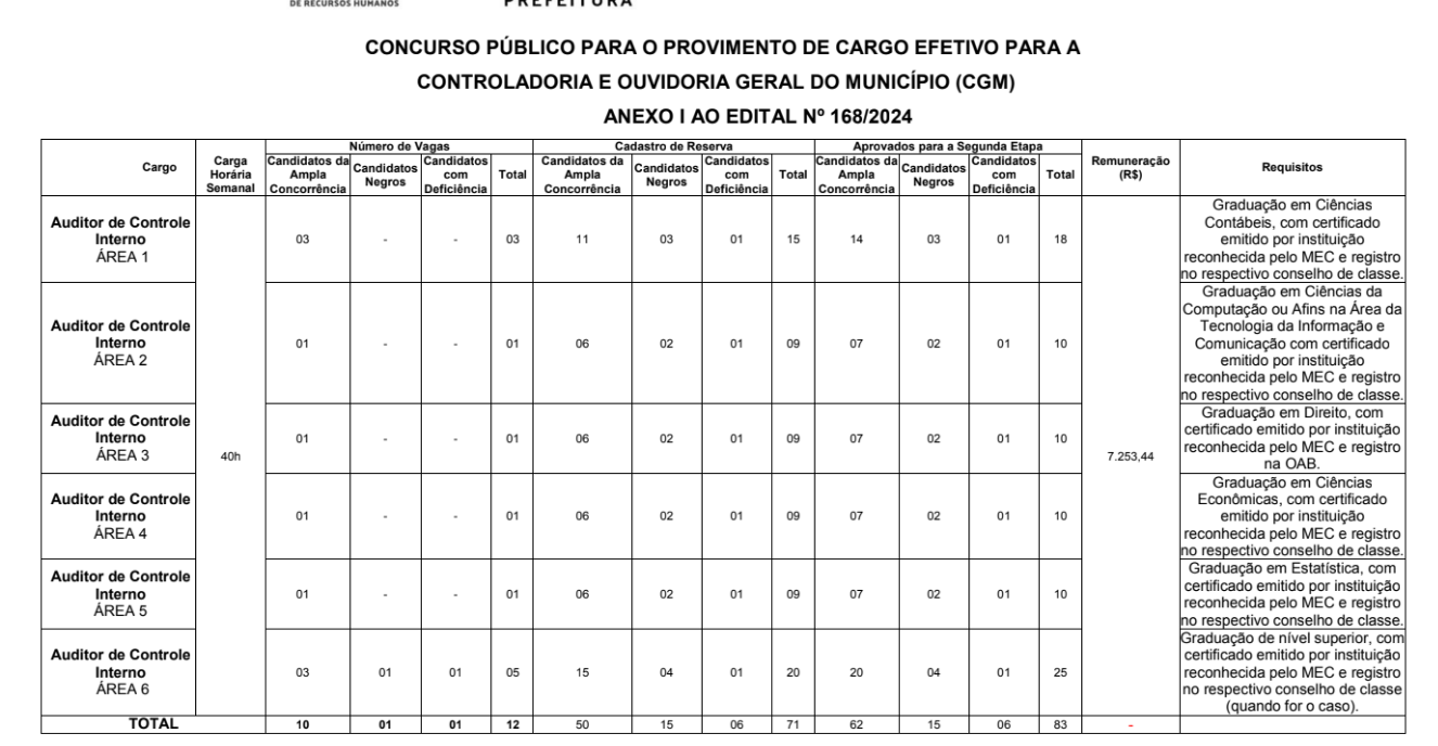 Gabarito preliminar ao cargo de Rendas e Tributos (Fiscalização II)