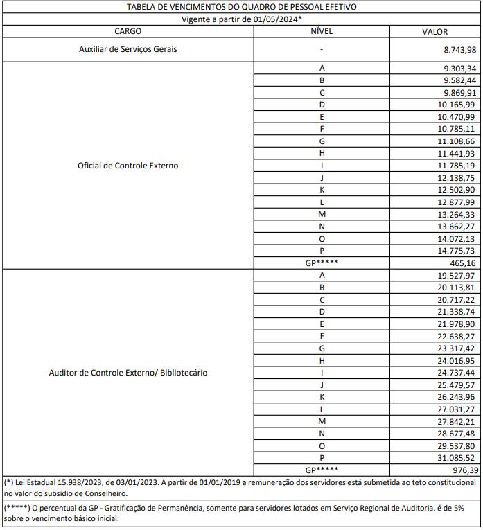 Tabela de vencimentos dos servidores do TCE RS