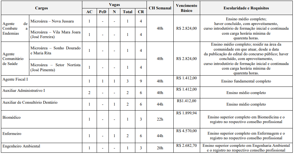 Tabela de detalhes das vagas, cargos e vencimentos