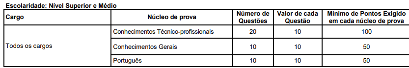 Tabela de detalhes das provas objetivas a todos os cargos