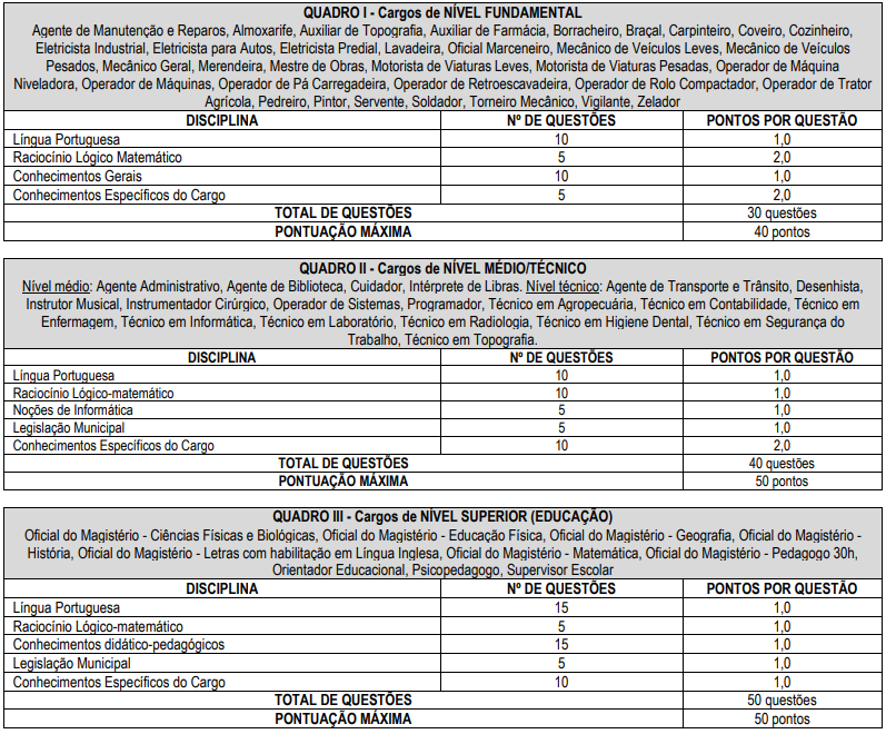 Tabela de detalhes da prova objetiva para todos os níveis