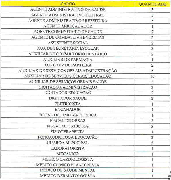 Tabela de cargos previstos no edital