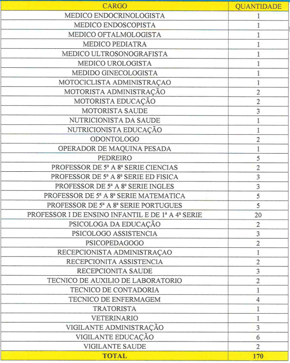 Tabela de cargos previstos no edital