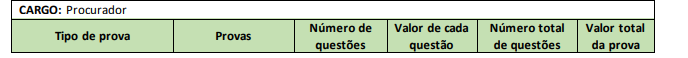 Tabela de detalhes da prova objetiva ao cargo de Procurador