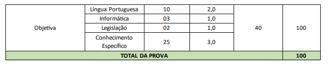 Tabela de detalhes da prova objetiva ao cargo de Procurador