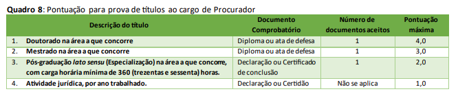 Tabela de atribuição de pontos na avaliação de títulos para Procurador