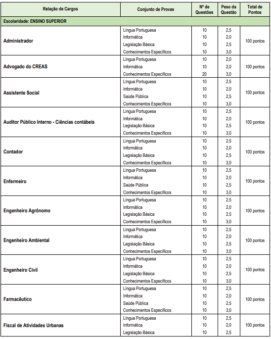 Tabela de detalhes da prova objetiva aos cargos de nível superior