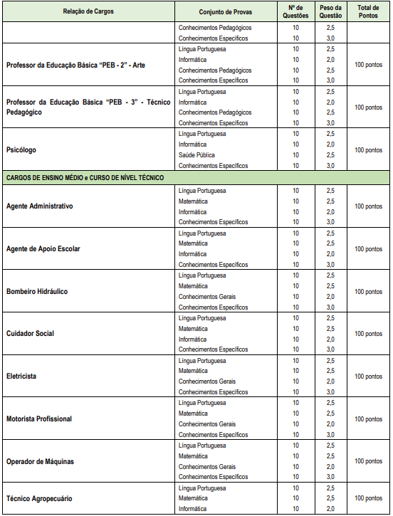 Tabela de detalhes da prova objetiva aos cargos de nível superior, médio e técnico