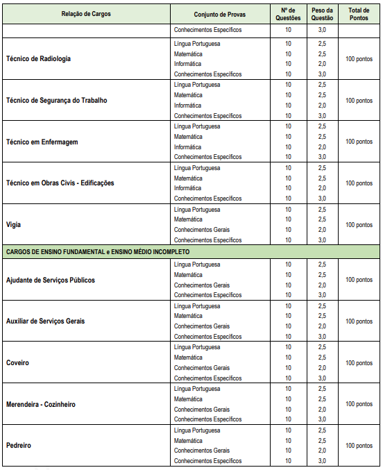 Tabela de detalhes da prova objetiva aos cargos de nível médio e técnico