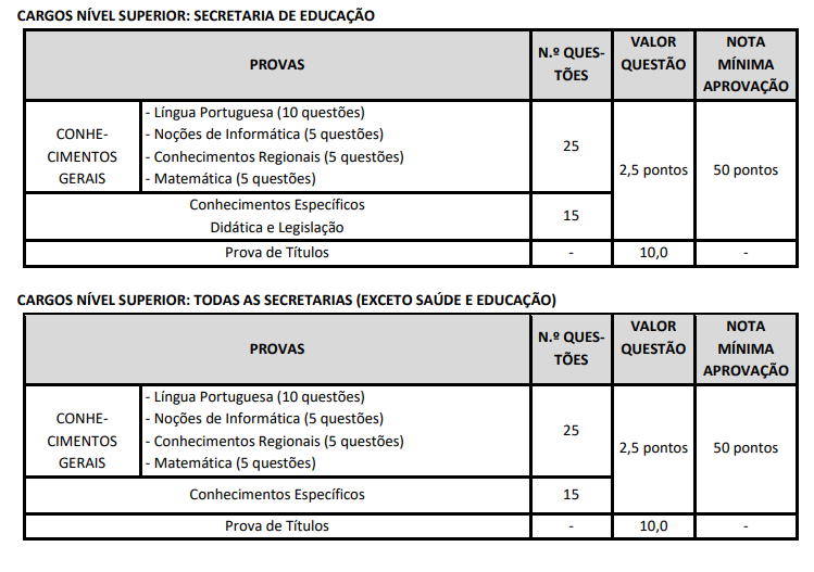 Tabela de detalhes da prova objetiva a todos os cargos