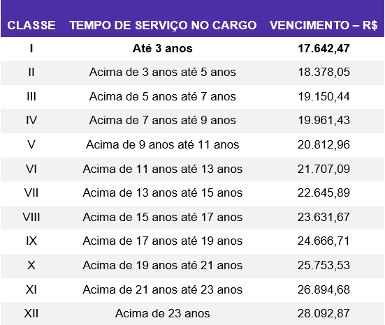 Tabela remuneratória ao cargo de Auditor de Controle Externo