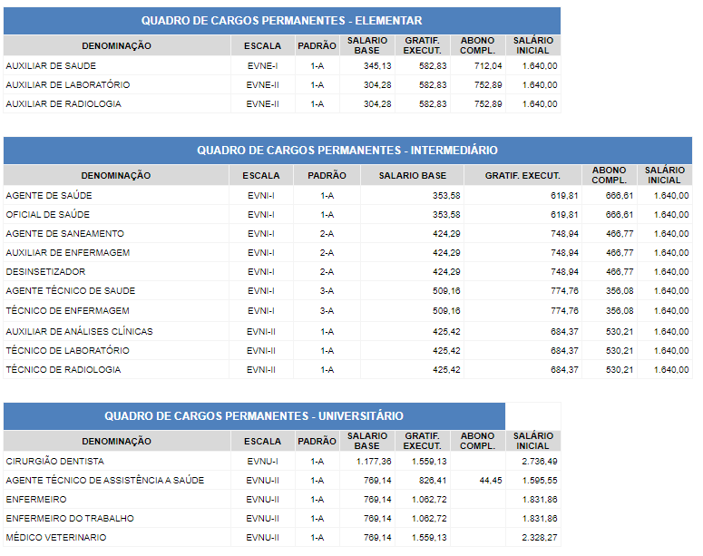 Tabela salarial dos cargos da Saúde SP