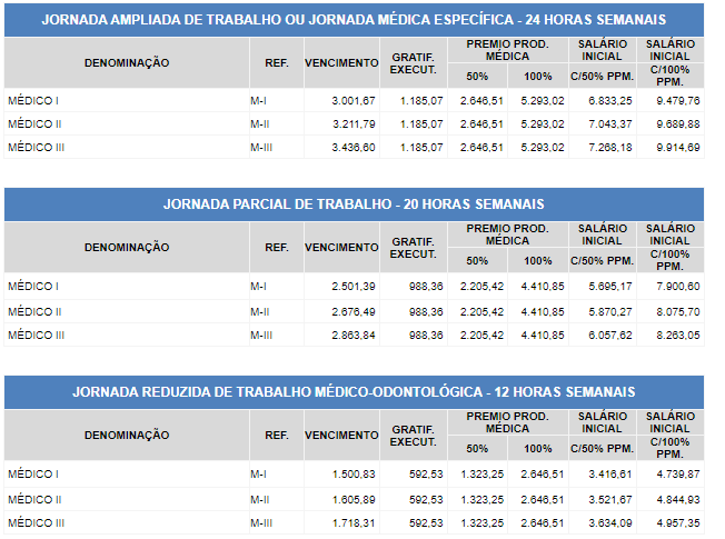 Tabela salarial dos cargos de Médico Saúde SP