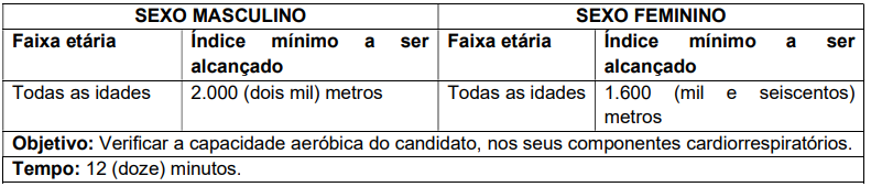 Índices do teste físico do concurso GCM Conceição do Jacuípe