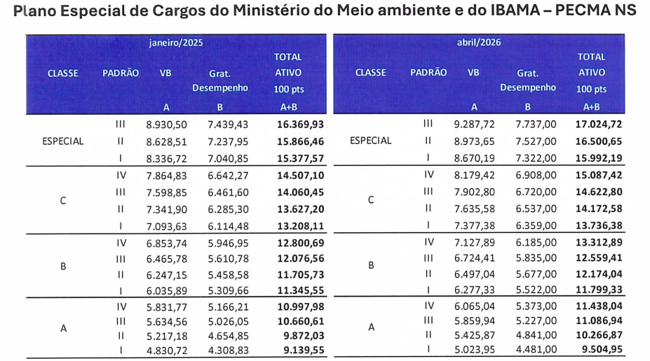 Acordo reajusta salário e carreira da categoria ambiental!