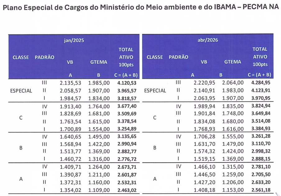 Acordo reajusta salário e carreira da categoria ambiental!