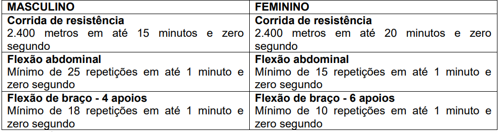 Quadro da prova física do concurso Guarda de São Francisco de Itabapoana