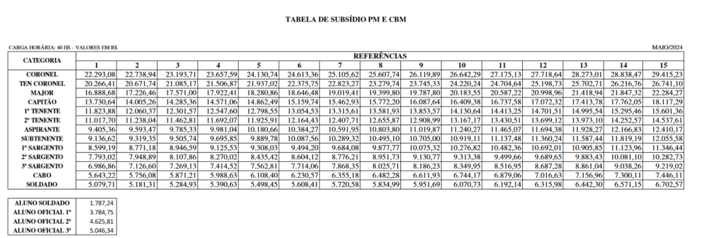 Tabela remuneratória do Corpo de Bombeiros ES