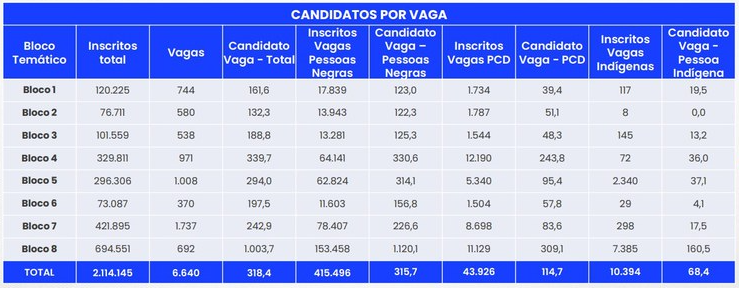 Demanda de inscritos por bloco no CNU