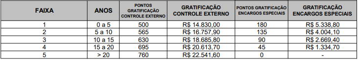 Tabela de valores de gratificações