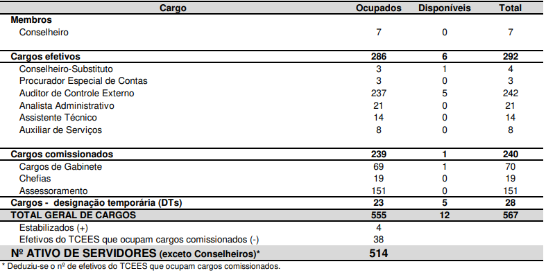 Tabela de cargos vagos e ocupados no TCE-ES