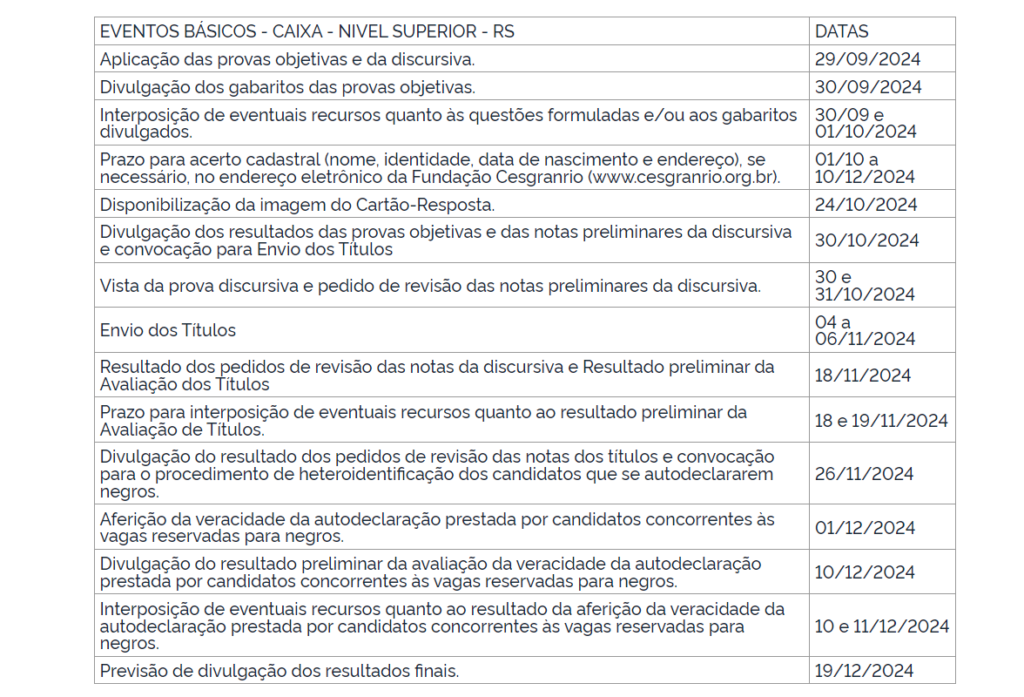 Datas do concurso Caixa para Médico do polo RS