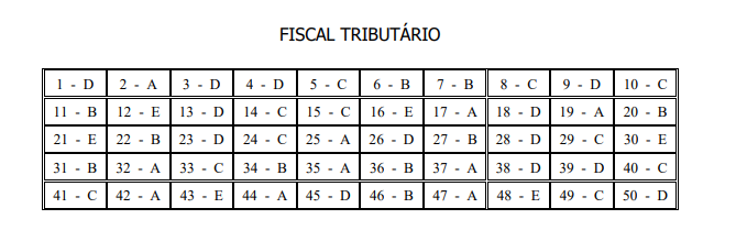 Tabela de detalhes da prova objetiva aos cargos de nível fundamental  