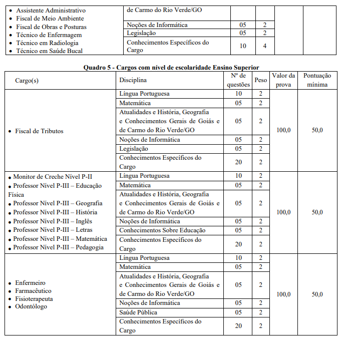 Tabela de detalhes da prova objetiva aos cargos de nível médio, técnico e superior