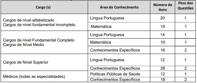 Tabela de detalhes da prova objetiva a todos os cargos previstos