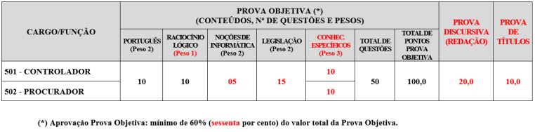 Detalhes da prova objetiva aos cargos ofertados