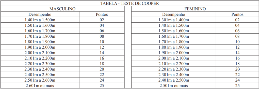 Índices do teste físico do concurso PC MG