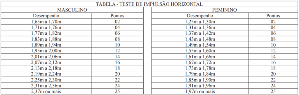 Índices do teste físico do concurso PC MG