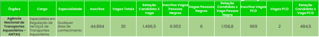 Quantitativo de inscritos nas vagas para ANTAQ