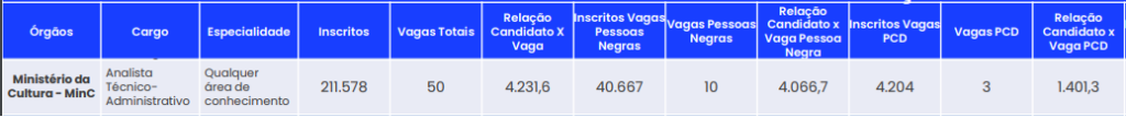 Quantitativo de inscritos no Concurso MinC