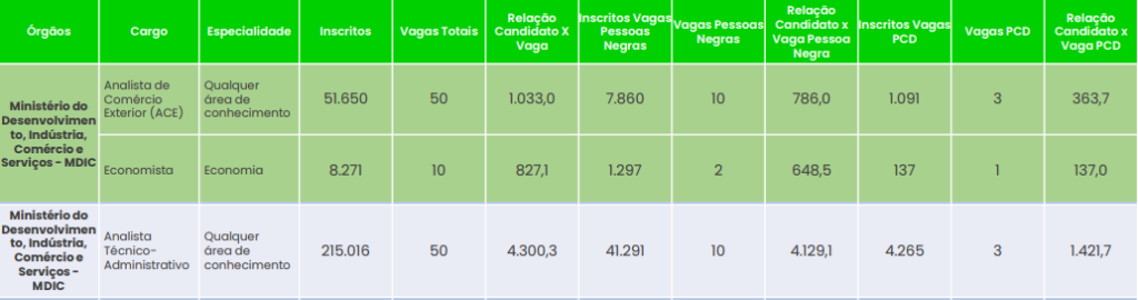 Quantitativo de inscritos para as vagas ao MDIC