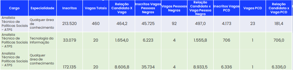 Quantitativo de inscritos para a carreira de ATPS