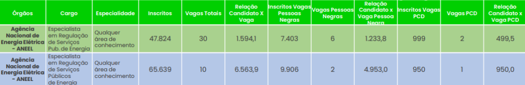 Quantitativo de inscritos as vagas da ANEEL divulgado