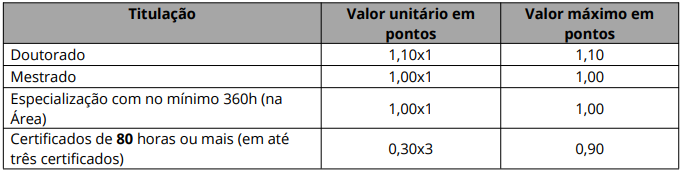 Tabela de atribuição de pontos na avaliação de títulos