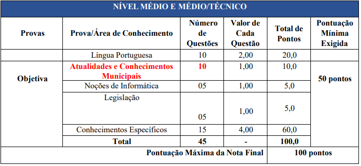 Tabela de detalhes da prova objetiva a todos os níveis de escolaridade