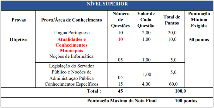 Tabela de detalhes da prova objetiva a todos os níveis de escolaridade