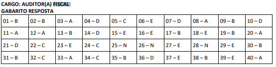 Gabaritos preliminares ao cargo de Auditor Fiscal