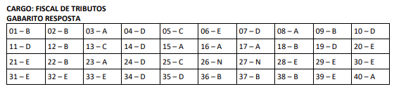 Gabaritos preliminares ao cargo de Fiscal de Tributos