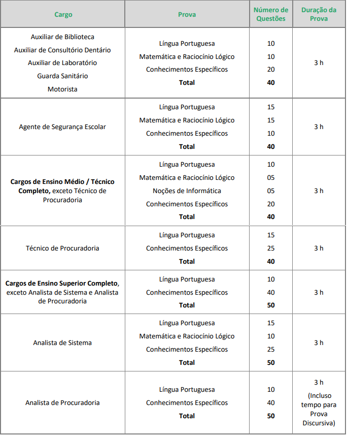 Tabela de detalhes da prova objetiva aos cargos do edital 01