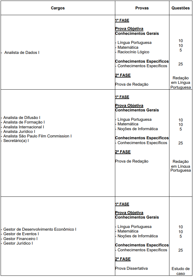 Tabela de detalhes da prova objetiva aos cargos ofertados