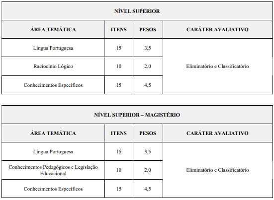 Tabela de detalhes das provas objetiva aos cargos de níveis superior