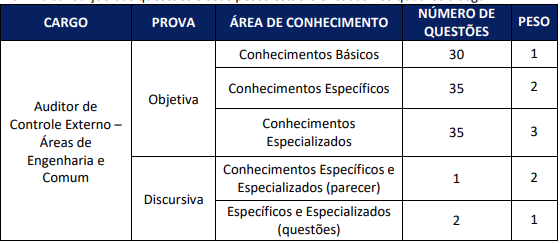 Tabela de detalhes da prova objetiva do novo edital