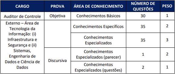 Tabela de detalhes da prova objetiva do novo edital