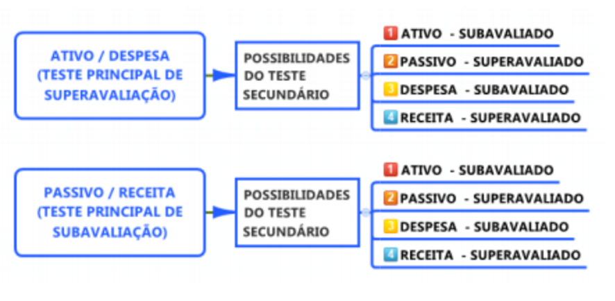 Procedimentos em Áreas Específicas para SEFAZ-RJ: Auditoria